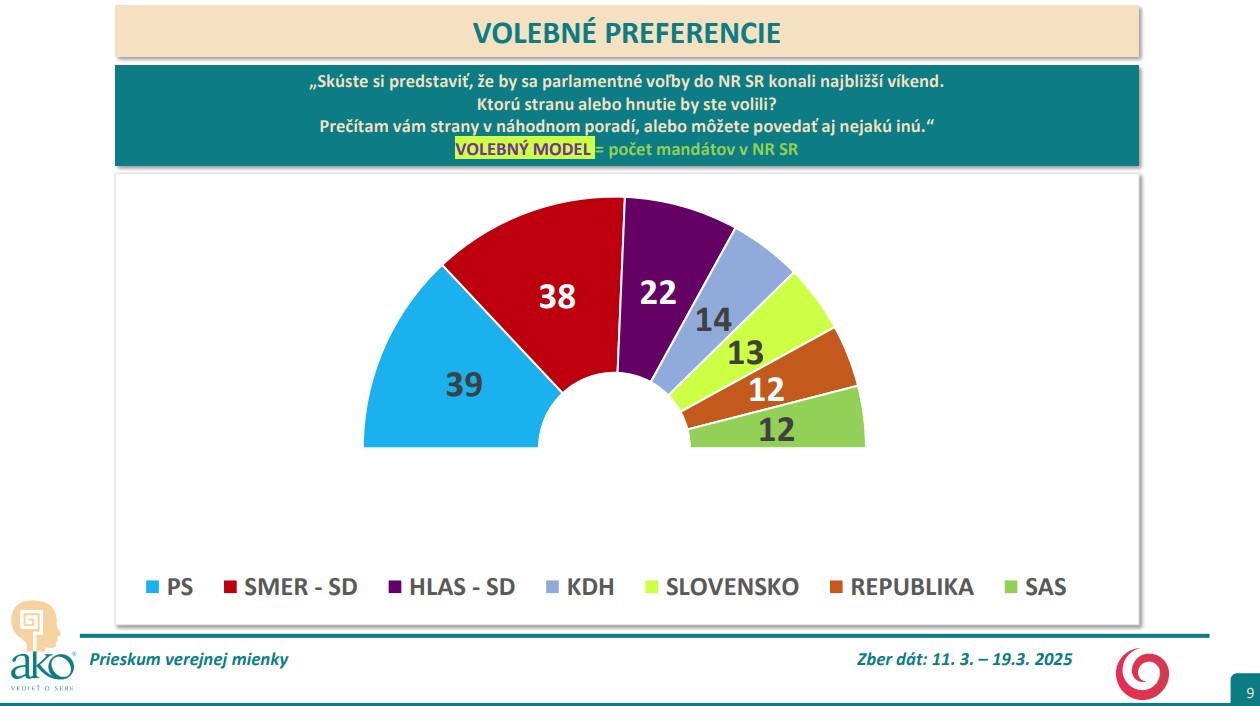 Exkluzívny prieskum AKO pre JOJ 24